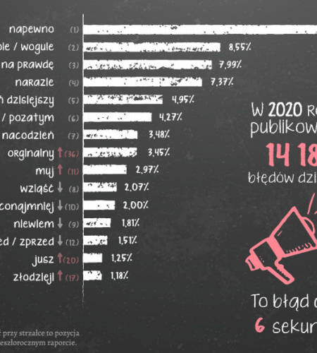 100 самых распространенных языковых ошибок на польском в Интернете