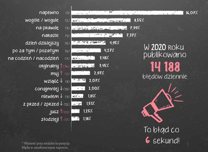 100-samyx-rasprostranennyx-yazykovyx-oshibok-na-polskom-v-internete